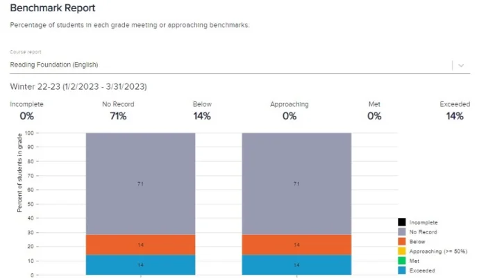 Assessment data chart