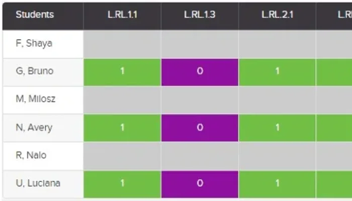 Teacher Chart Assessment Result