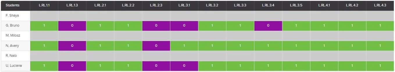 Teacher Chart Assessment Result