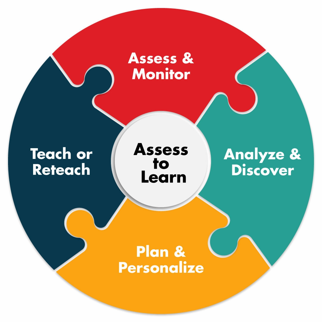 Assess to learn wheel.