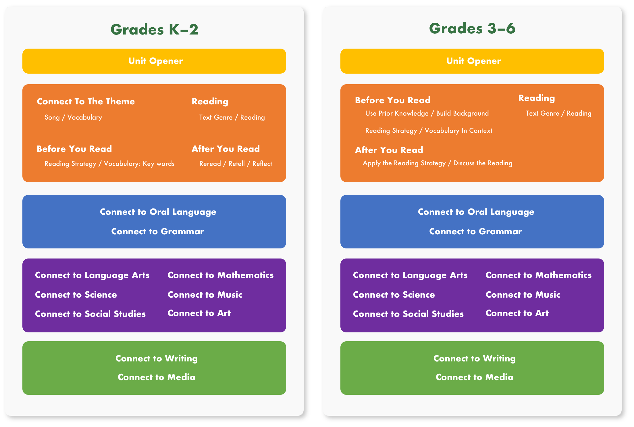Color coded unit structure