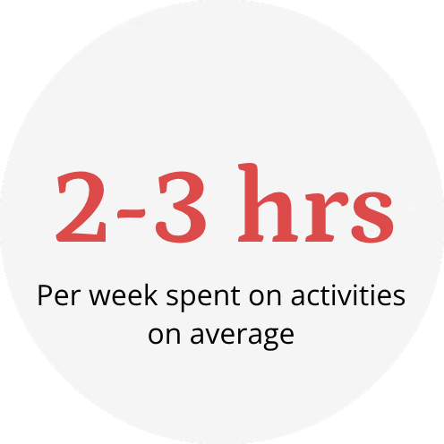 2-3 hrs per week spent on activities on average
