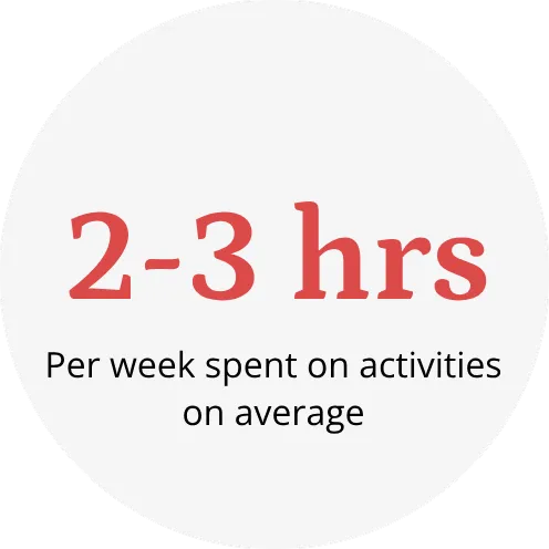 2-3 hrs per week spent on activities on average